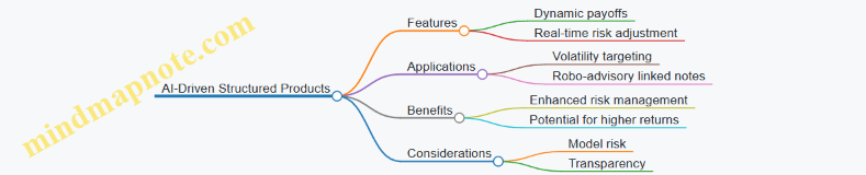 AI-Driven Structured Products