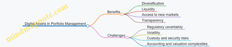 Digital Assets in Portfolio Management