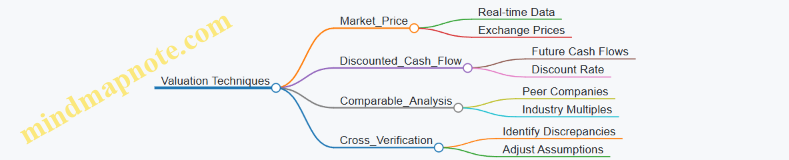 Valuation Techniques