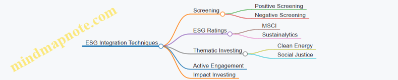 ESG Integration Techniques