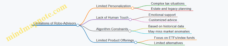 Limitations of Robo-Advisors