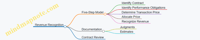 Revenue Recognition