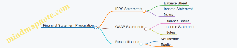 Financial Statement Preparation