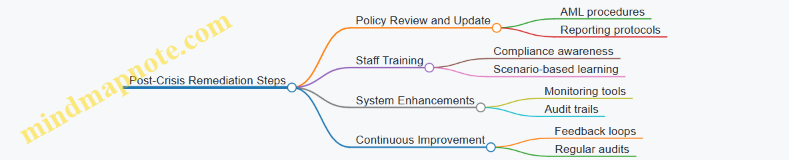 Post-Crisis Remediation Steps