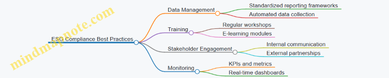 ESG Compliance Best Practices