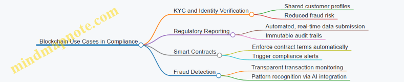 Blockchain Use Cases in Compliance