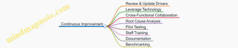 Continuous Improvement