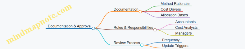 Documentation & Approval