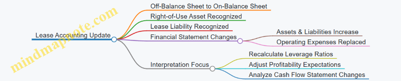 Lease Accounting Update