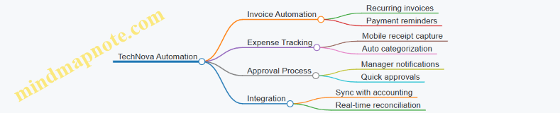 TechNova Automation