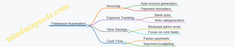Freelancer Automation