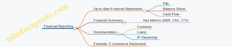 Financial Reporting