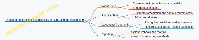 Steps to Incorporate Sustainability in Restructuring Accounting
