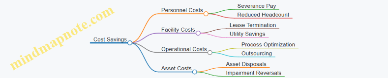 Cost Savings