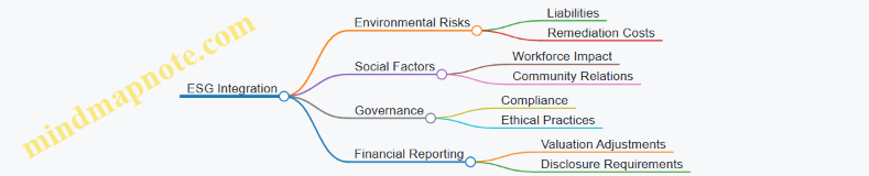 ESG Integration