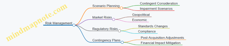 Risk Management