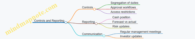 Controls and Reporting