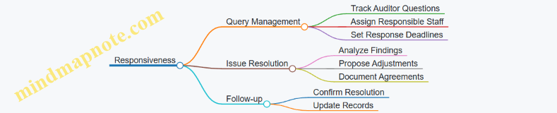 Responsiveness