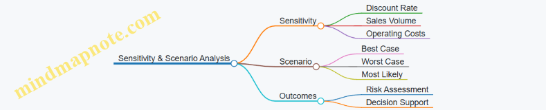 Sensitivity & Scenario Analysis