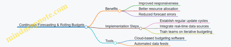 Continuous Forecasting & Rolling Budgets