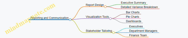 Reporting and Communication
