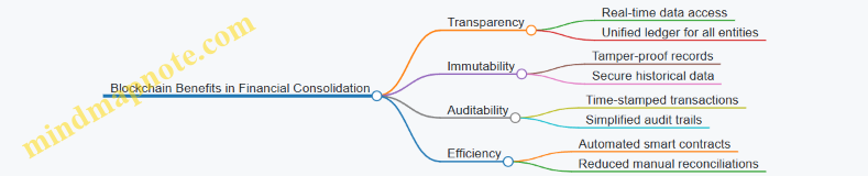 Blockchain Benefits in Financial Consolidation