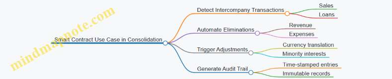 Smart Contract Use Case in Consolidation