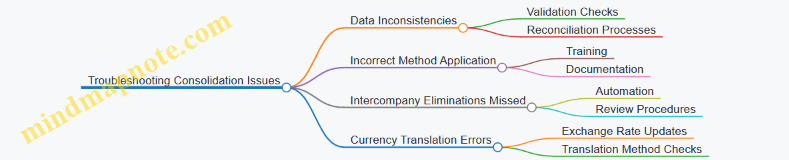 Troubleshooting Consolidation Issues