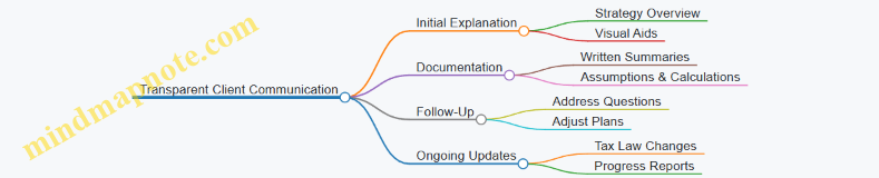 Transparent Client Communication
