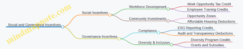 Social and Governance Incentives