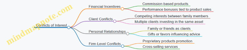 Conflicts of Interest