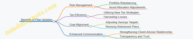 Benefits of Plan Updates