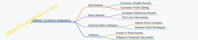 Market Conditions Adaptation