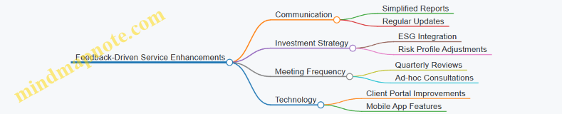 Feedback-Driven Service Enhancements