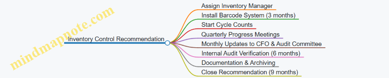 Inventory Control Recommendation