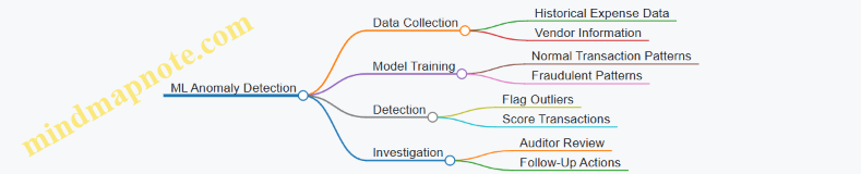ML Anomaly Detection