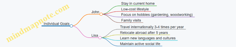 Individual Goals