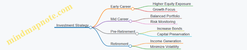 Investment Strategy