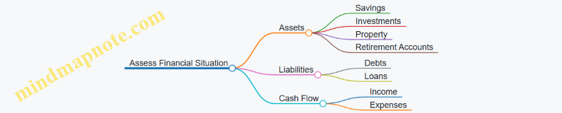 Assess Financial Situation