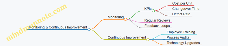 Monitoring & Continuous Improvement