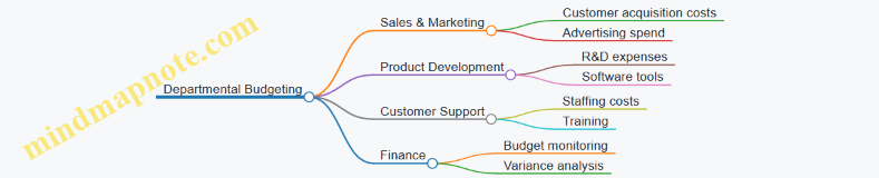 Departmental Budgeting