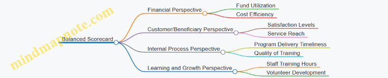 Balanced Scorecard